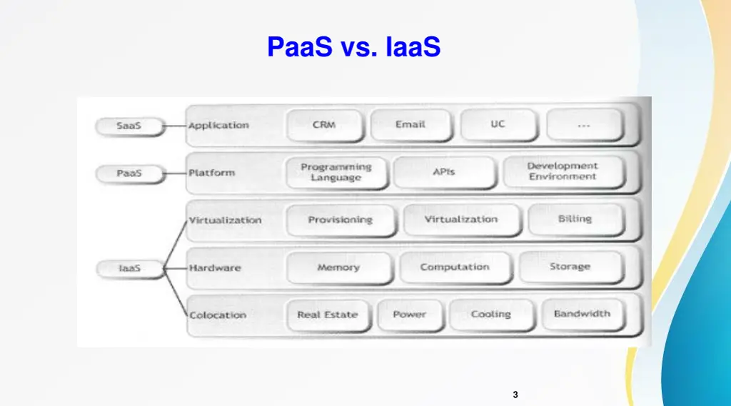 paas vs iaas