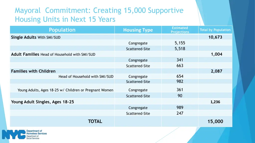 mayoral commitment creating 15 000 supportive