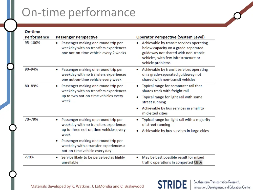 on time performance