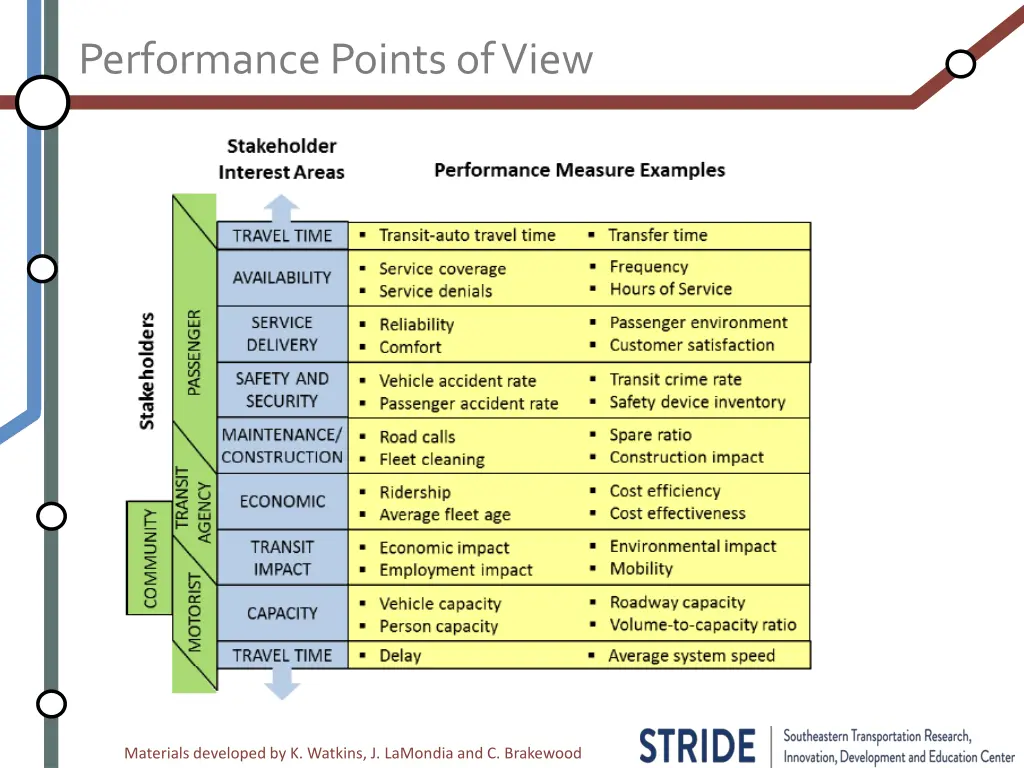 performance points of view