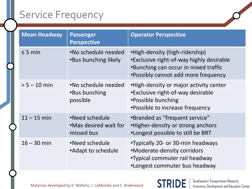 service frequency 1