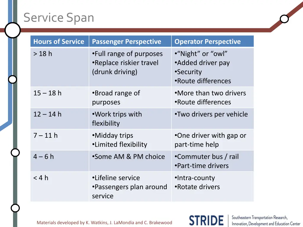 service span 1