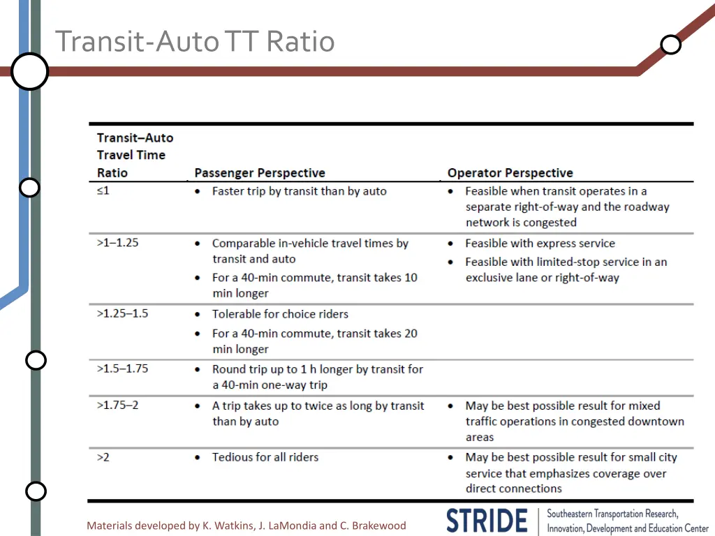 transit auto tt ratio