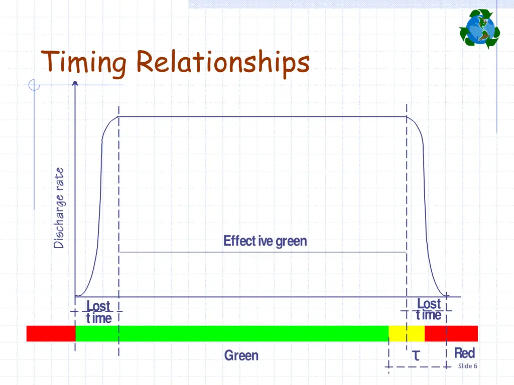 timing relationships