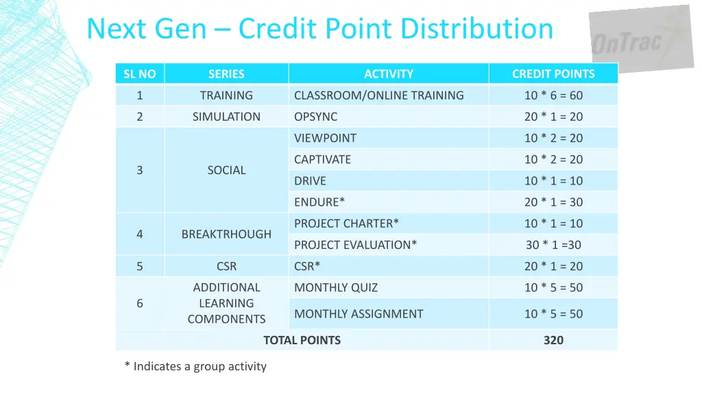 next gen credit point distribution