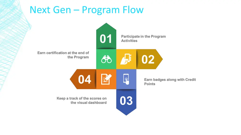 next gen program flow