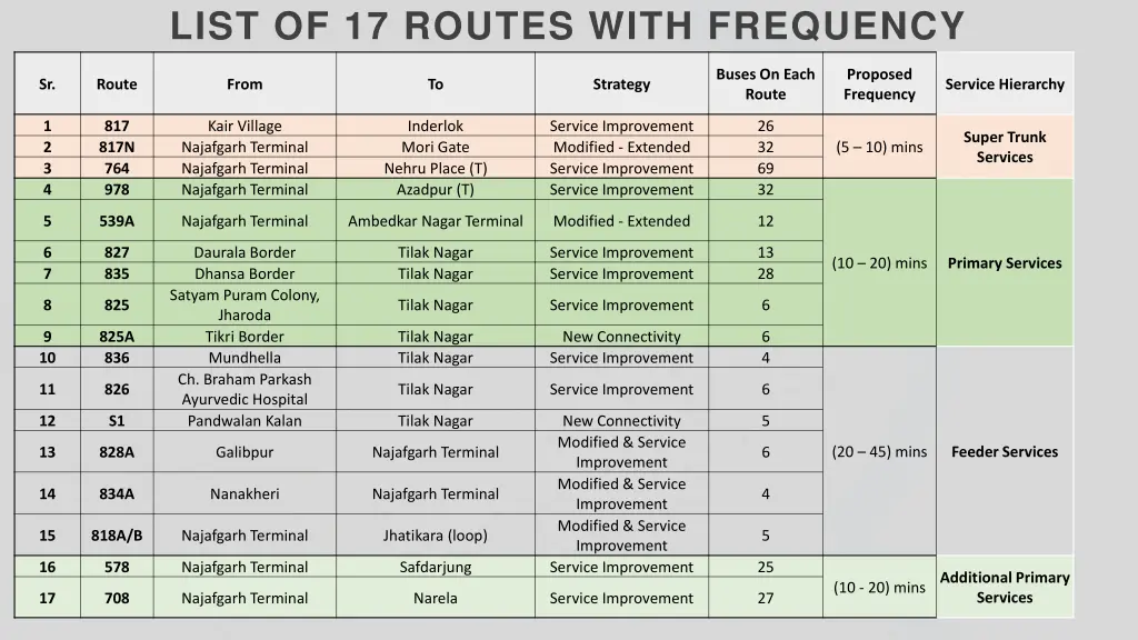 list of 17 routes with frequency