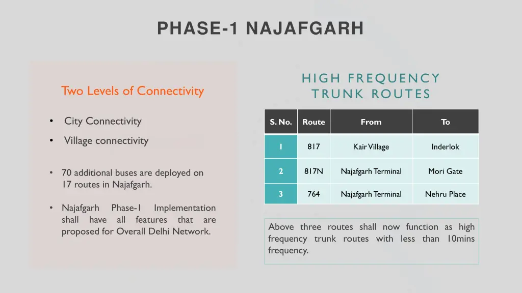 phase 1 najafgarh