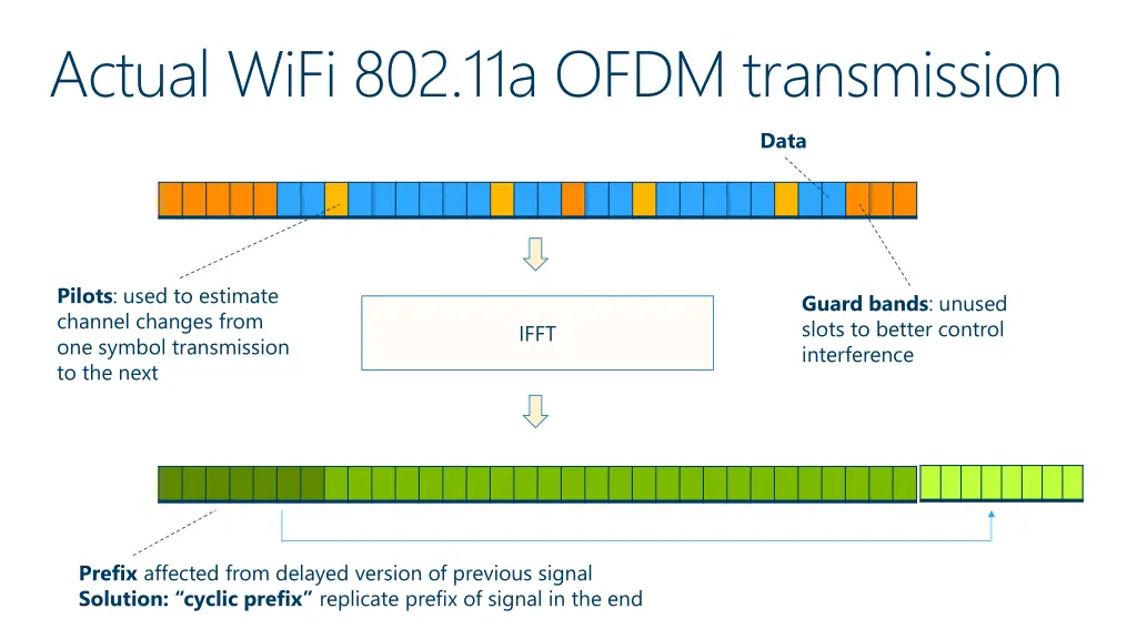 actual wifi 802 11a ofdm transmission