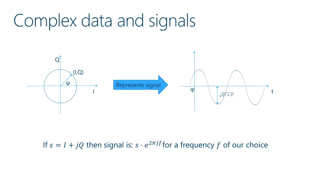 complex data and signals