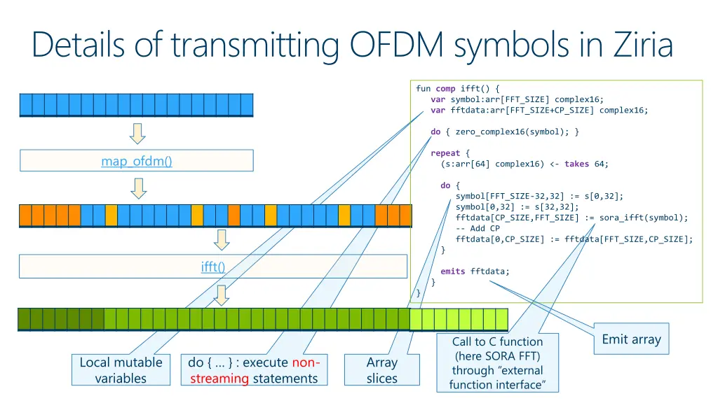 details of transmitting ofdm symbols in ziria