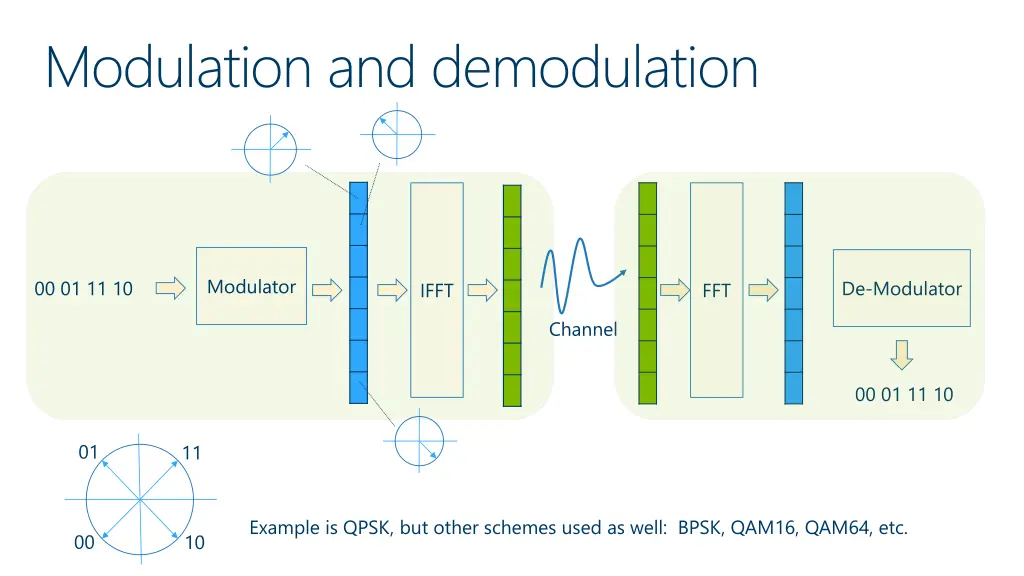 modulation and demodulation