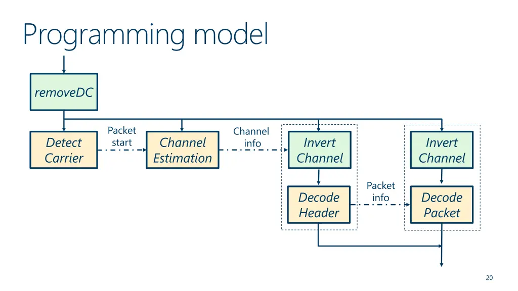 programming model