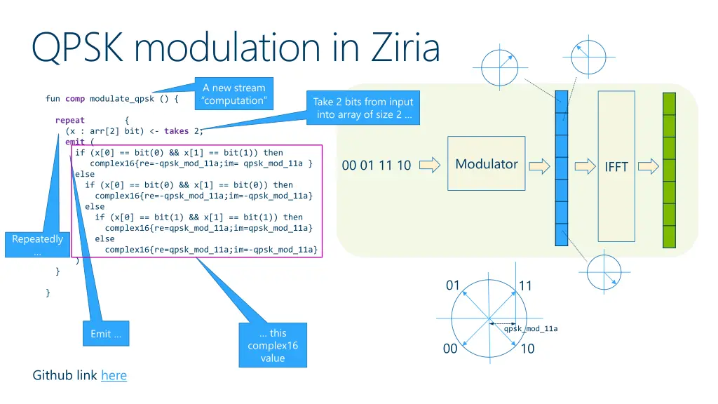 qpsk modulation in ziria