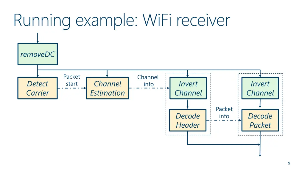 running example wifi receiver