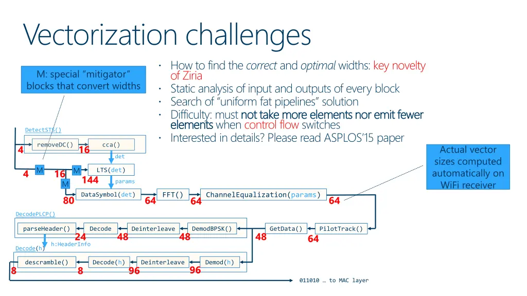 vectorization challenges how to find the correct