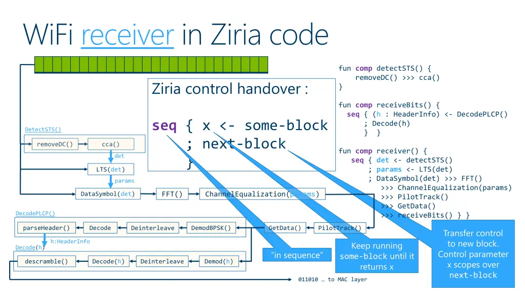 wifi receiver in ziria code