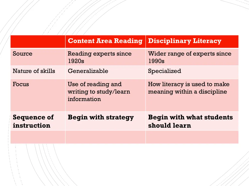 content area reading disciplinary literacy