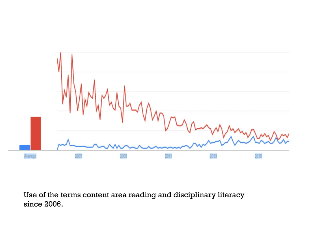 use of the terms content area reading