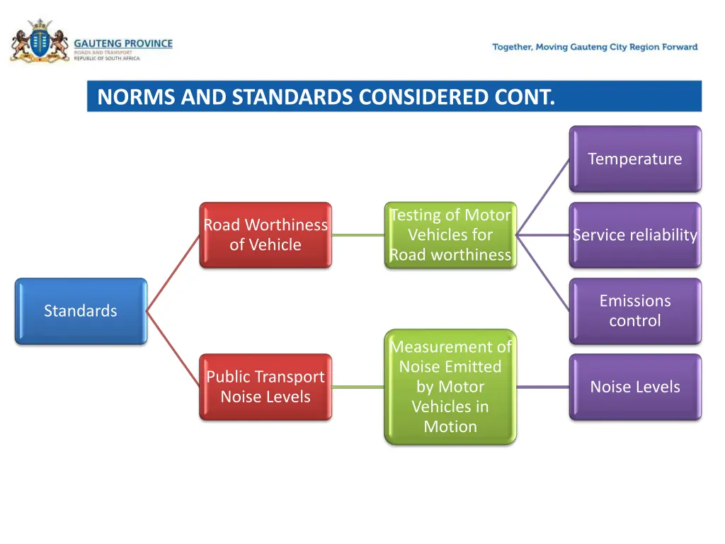 norms and standards considered cont 1