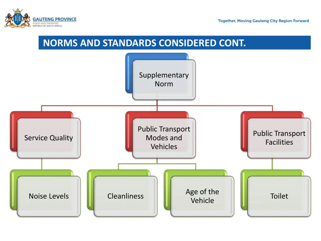 norms and standards considered cont