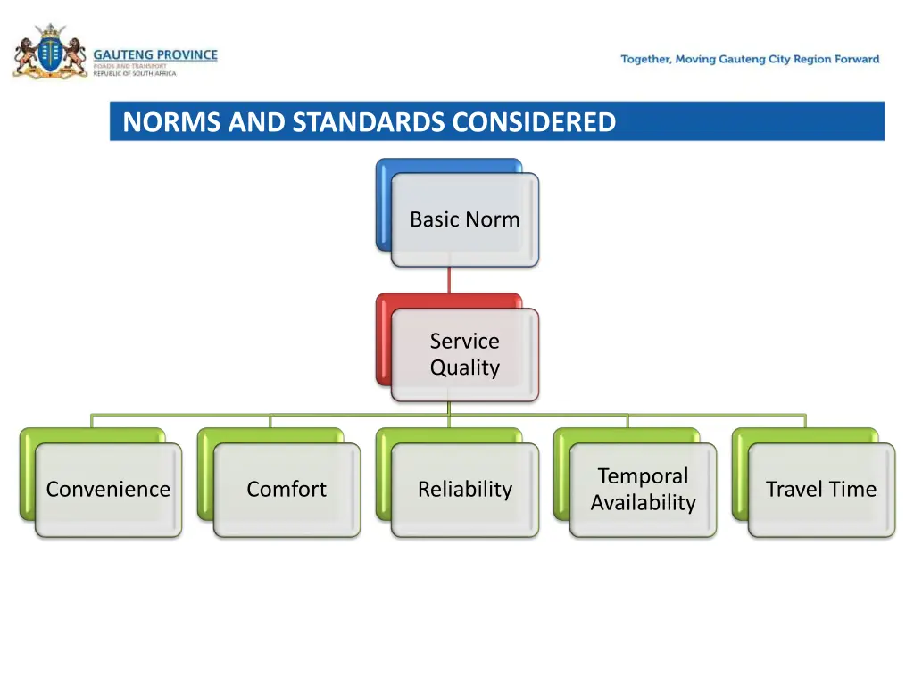 norms and standards considered