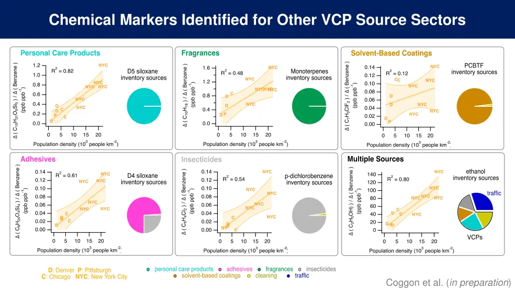 chemical markers identified for other vcp source