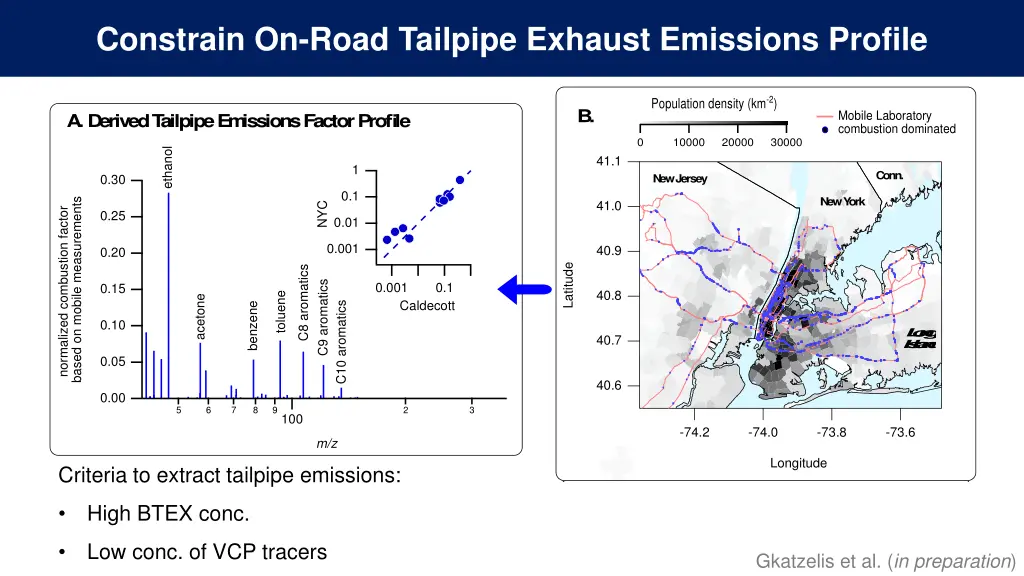 constrain on road tailpipe exhaust emissions