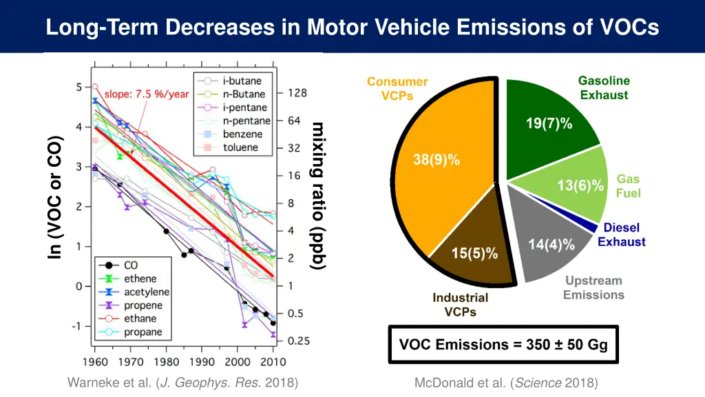 long term decreases in motor vehicle emissions