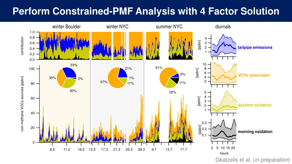 perform constrained pmf analysis with 4 factor