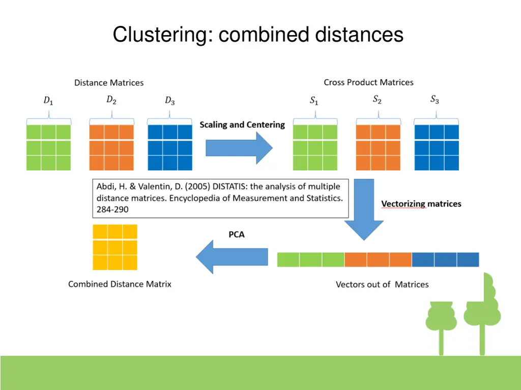 clustering combined distances