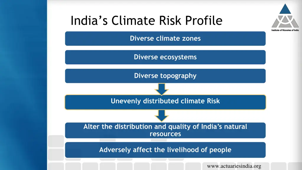 india s climate risk profile