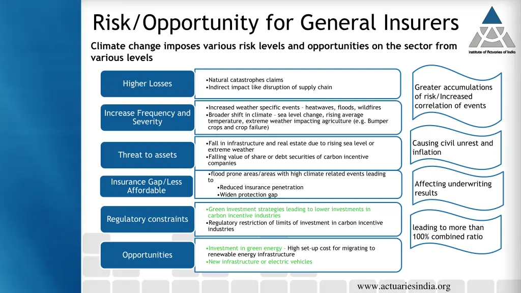 risk opportunity for general insurers