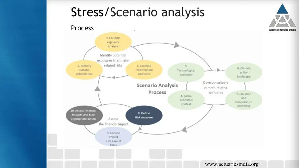 stress scenario analysis 1