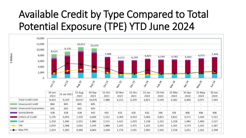 available credit by type compared to total