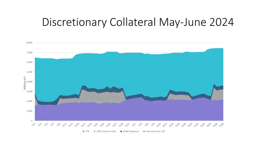 discretionary collateral may june 2024