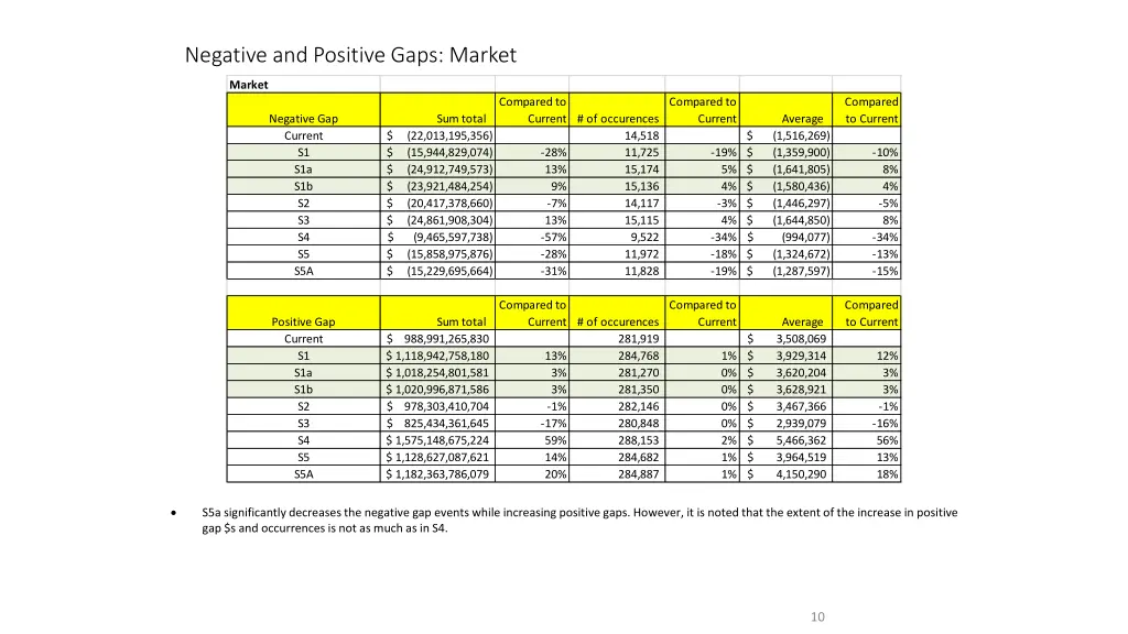 negative and positive gaps market