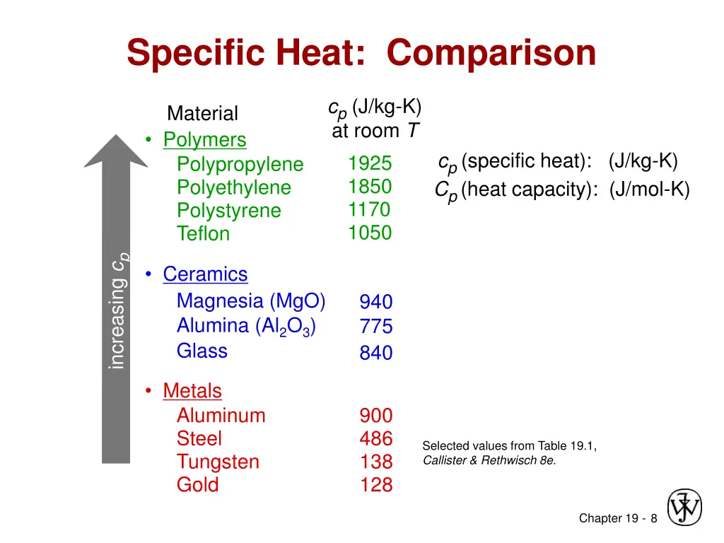 specific heat comparison