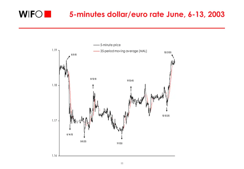 5 minutes dollar euro rate june 6 13 2003