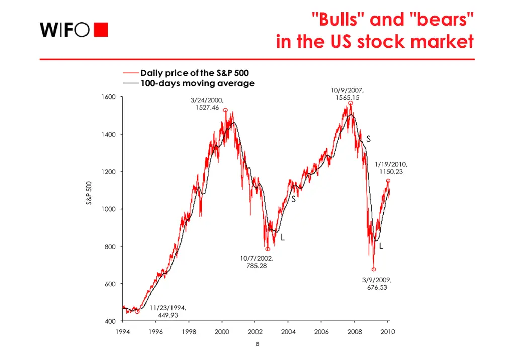 bulls and bears in the us stock market