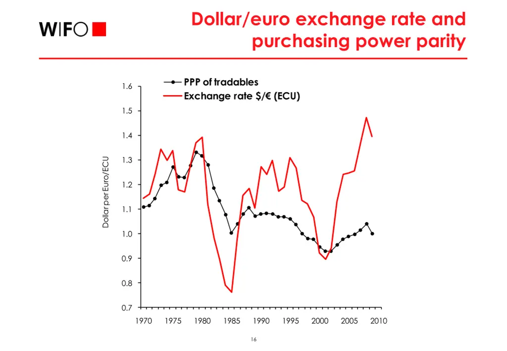 dollar euro exchange rate and purchasing power