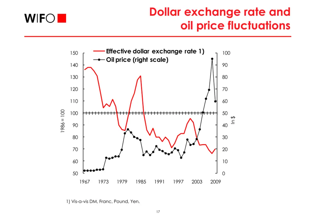 dollar exchange rate and oil price fluctuations