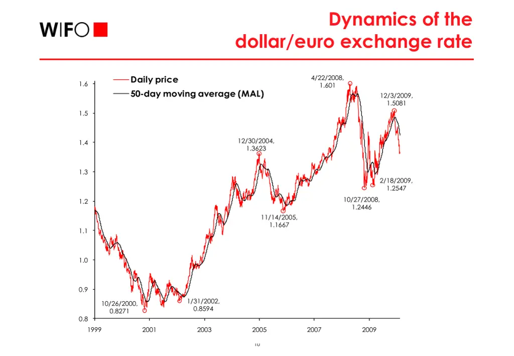 dynamics of the