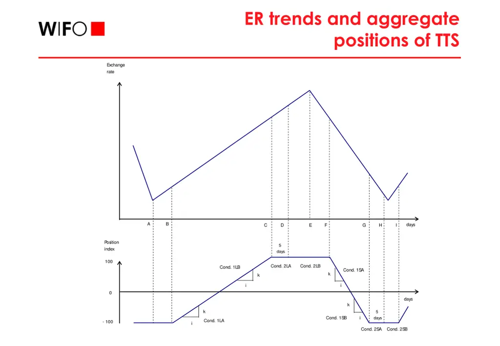 er trends and aggregate positions of tts