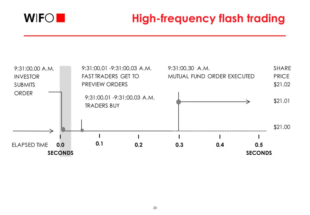 high frequency flash trading