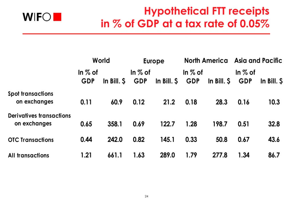 hypothetical ftt receipts in of gdp at a tax rate