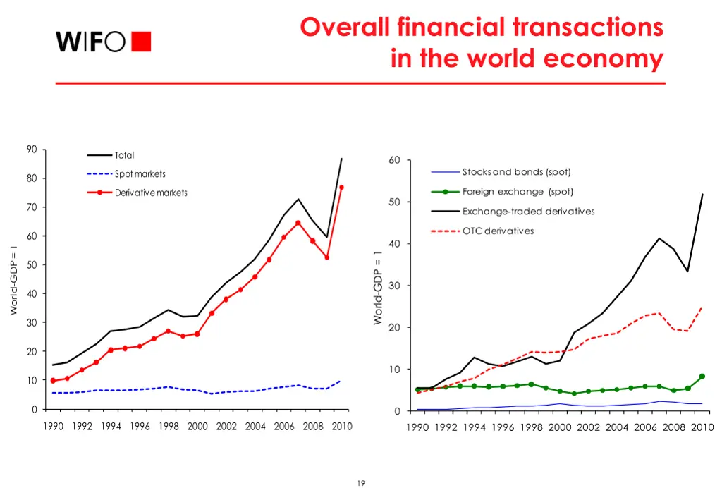 overall financial transactions in the world