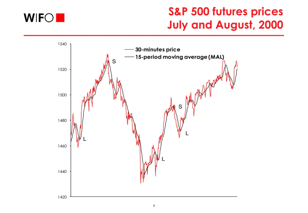 s p 500 futures prices july and august 2000