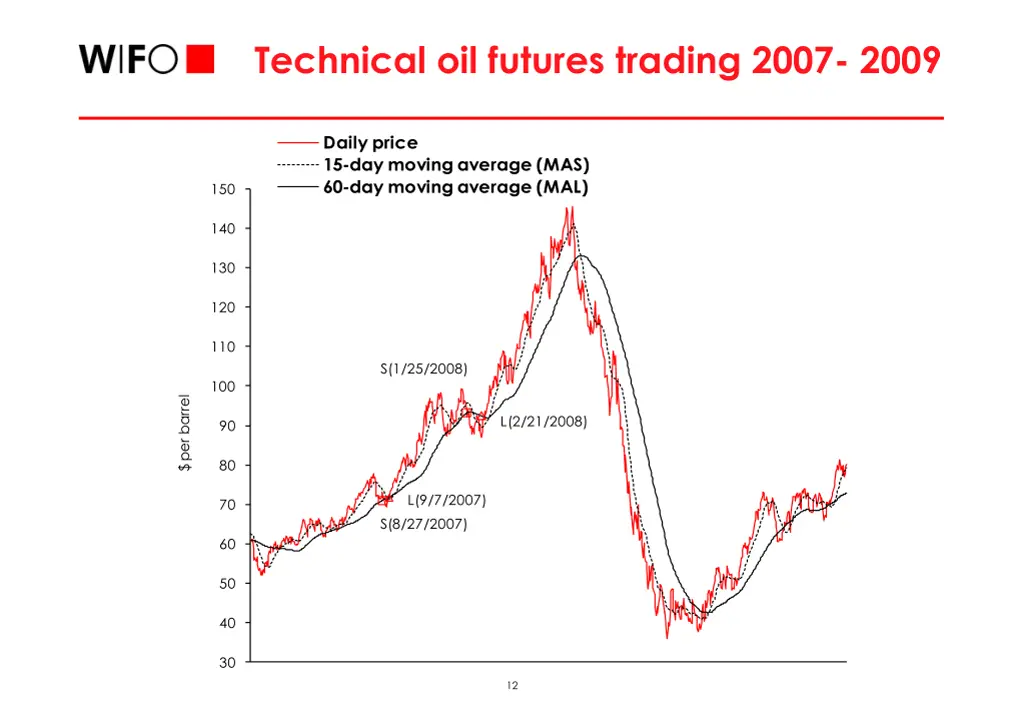 technical oil futures trading 2007 2009