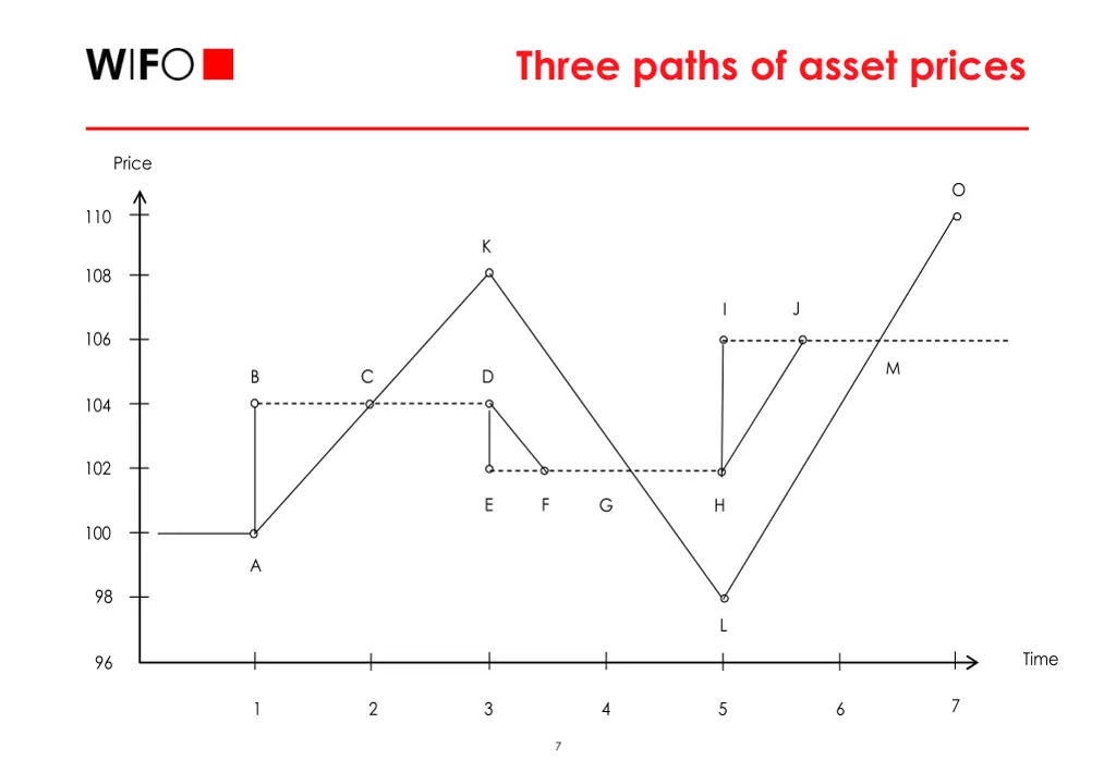 three paths of asset prices